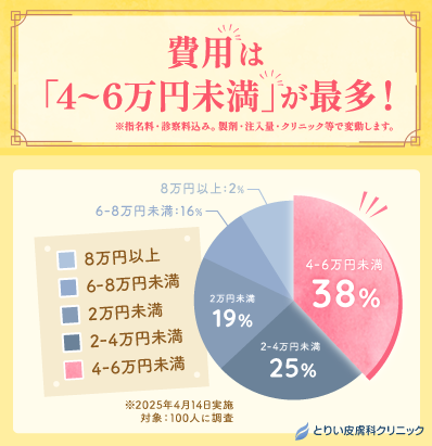 エラボトックス経験者100人にアンケートエラボトックス、いくらかかるの？