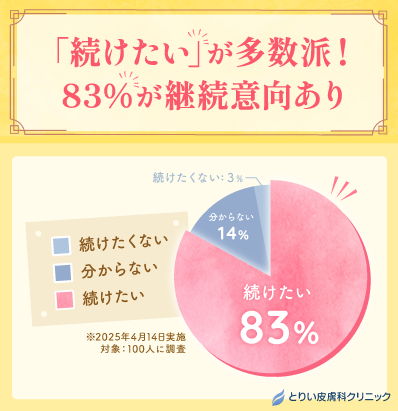 エラボトックス経験者100人にアンケートエラボトックス、また受けたい？