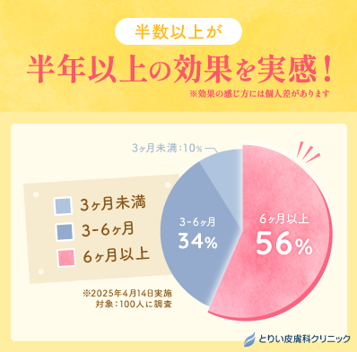 エラボトックス経験者100人にアンケートエラボトックス、効果はいつまで続いた？