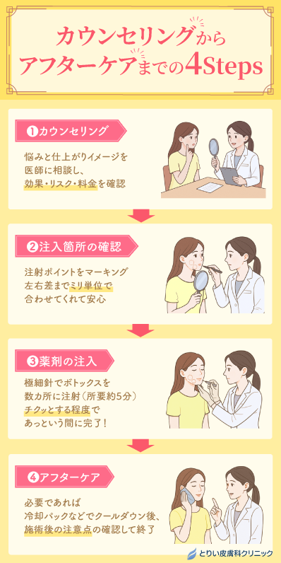カウンセリングからアフターケアまでの4Steps