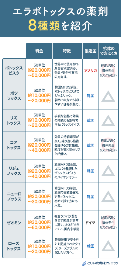 エラボトックスの薬剤8種類を紹介